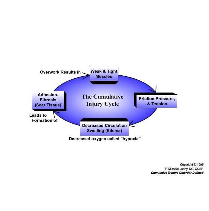 Injury Cycle