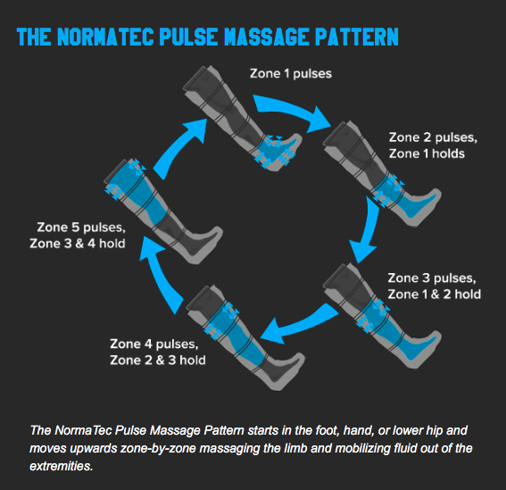NormaTec Recovery Boots in Boca Raton